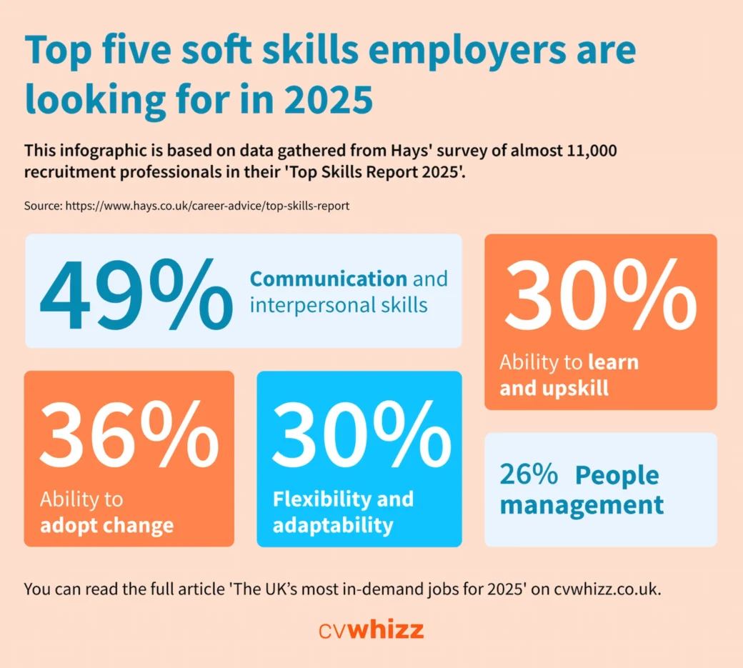 Top five soft skills employers are looking for in 2025